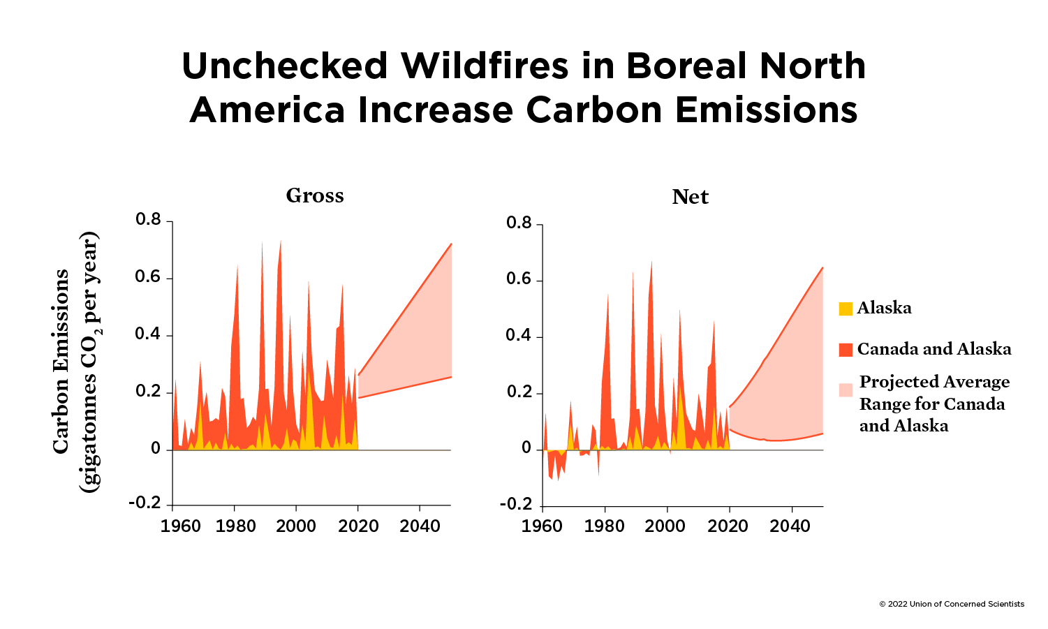 graphics depicting emissions from unchecked boreal wildfires